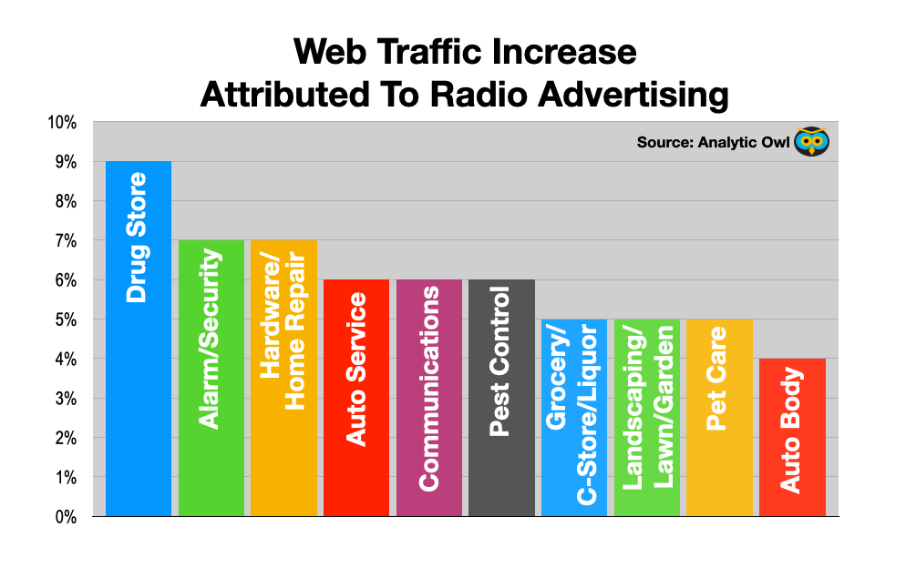 Advertise In Fayetteville: Radio Drives web traffic