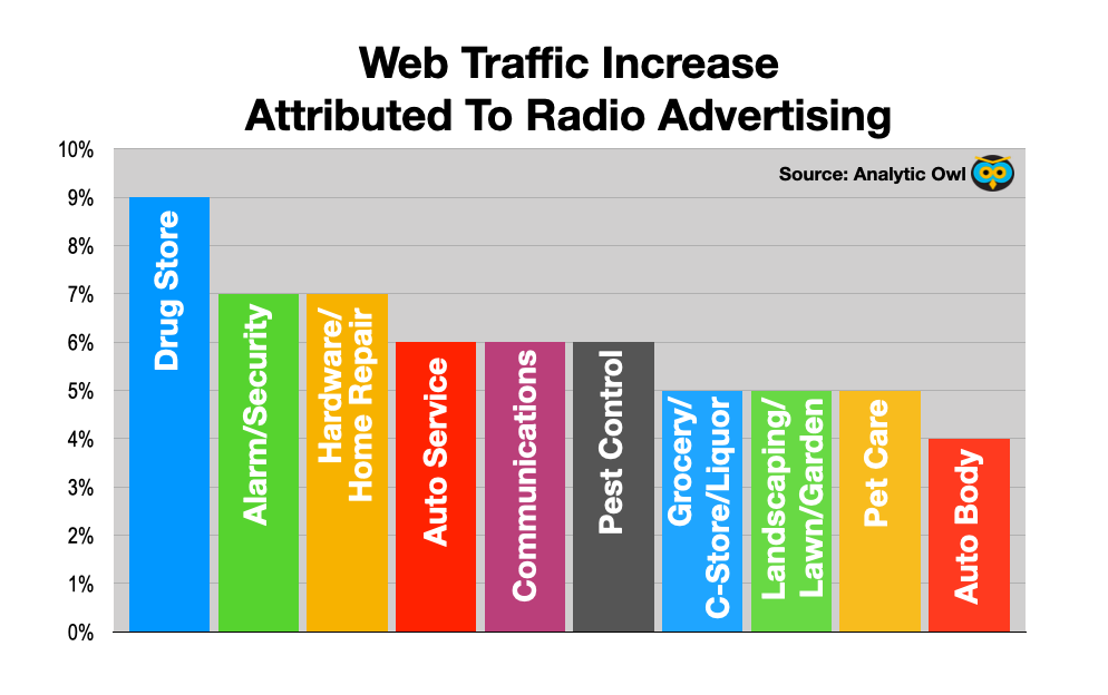 Advertise In Las Vegas: Radio Drives web traffic